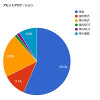 個人的なポートフォリオ（2024年9月29日時点）