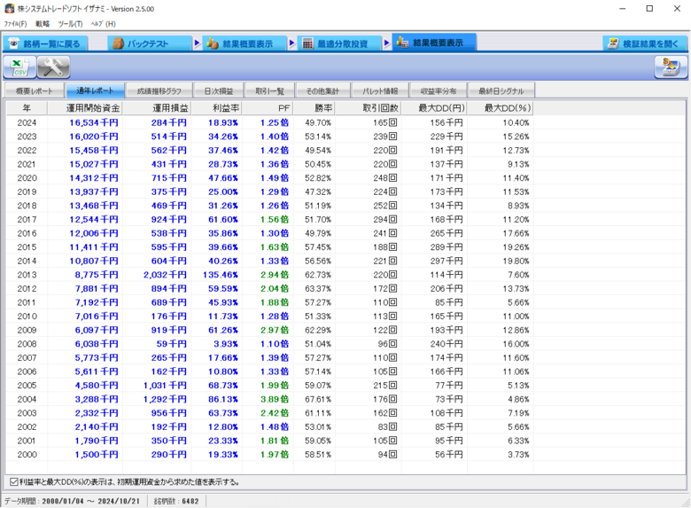 L_D_Break_0_150万_通年レポート